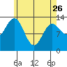 Fitzgibbon Cove tide chart for Wednesday, April 26, 2023