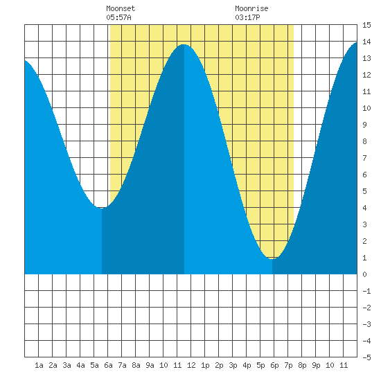 Fitzgibbon Cove tide chart for Sunday, April 2, 2023