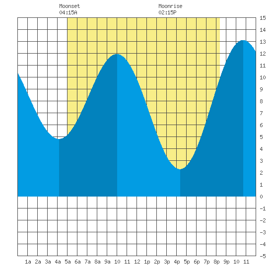 Fitzgibbon Cove tide chart for Sunday, April 30, 2023