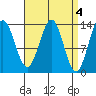 Fitzgibbon Cove tide chart for Tuesday, April 4, 2023