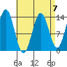 Fitzgibbon Cove tide chart for Friday, April 7, 2023