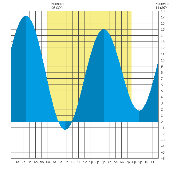 Fitzgibbon Cove tide chart for Saturday, April 8, 2023