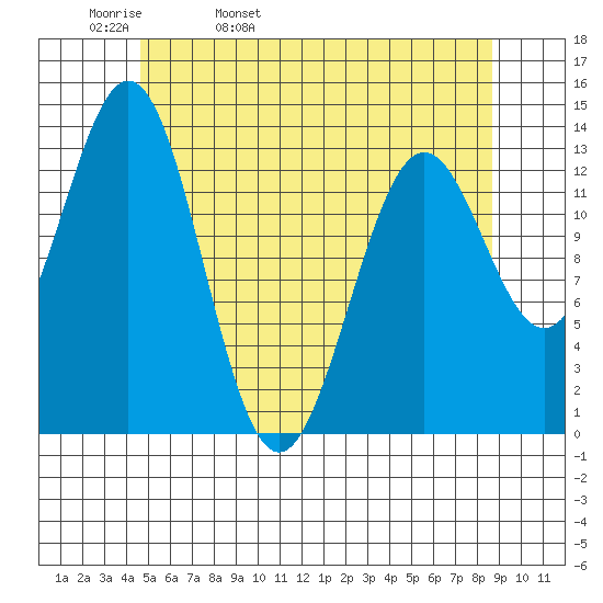 Fitzgibbon Cove tide chart for Wednesday, May 10, 2023
