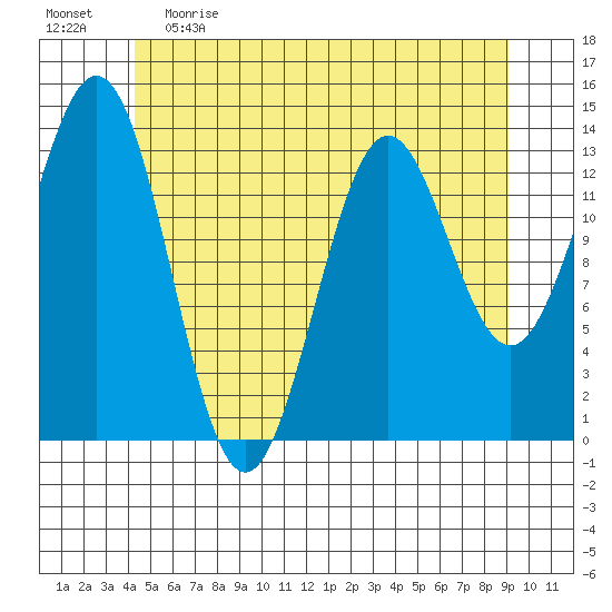 Fitzgibbon Cove tide chart for Monday, May 22, 2023