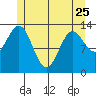 Fitzgibbon Cove tide chart for Thursday, May 25, 2023