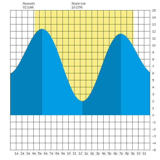 Fitzgibbon Cove tide chart for Friday, May 26, 2023