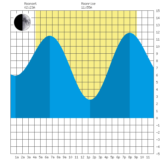 Fitzgibbon Cove tide chart for Saturday, May 27, 2023