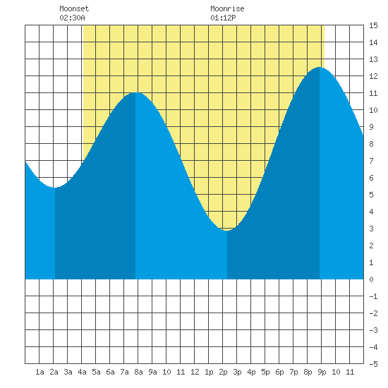 Fitzgibbon Cove tide chart for Sunday, May 28, 2023