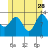 Fitzgibbon Cove tide chart for Sunday, May 28, 2023
