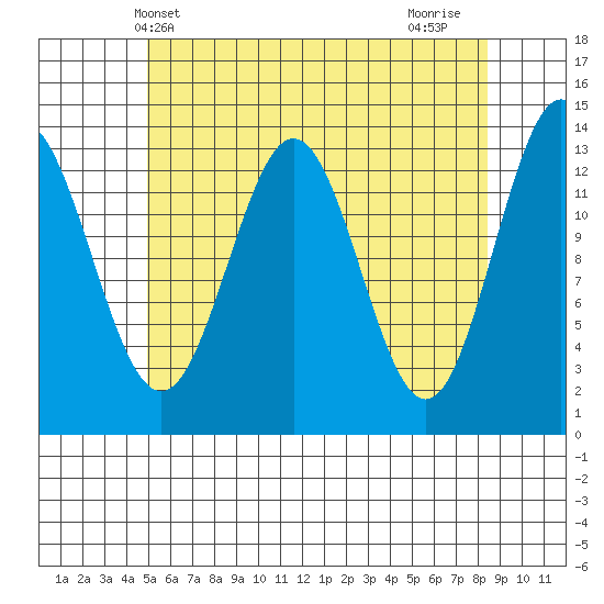 Fitzgibbon Cove tide chart for Tuesday, May 2, 2023
