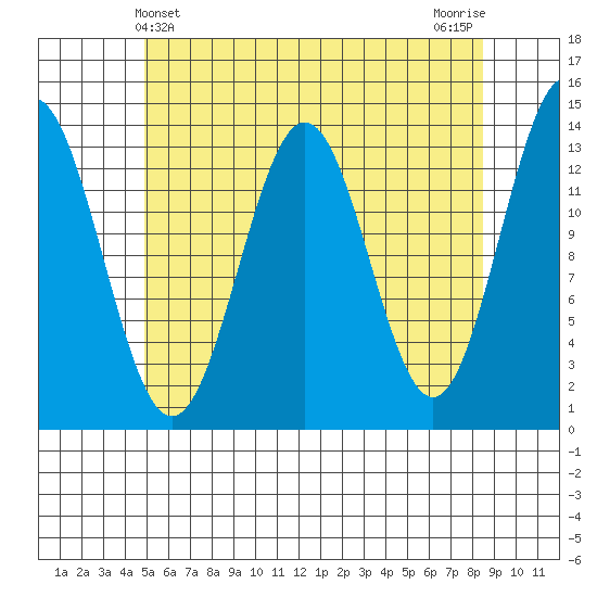 Fitzgibbon Cove tide chart for Wednesday, May 3, 2023