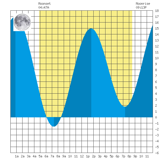 Fitzgibbon Cove tide chart for Friday, May 5, 2023