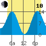 Fitzgibbon Cove tide chart for Saturday, June 10, 2023