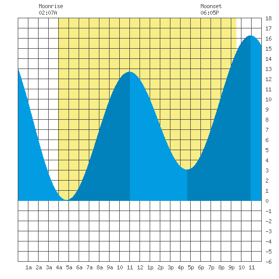 Fitzgibbon Cove tide chart for Wednesday, June 14, 2023