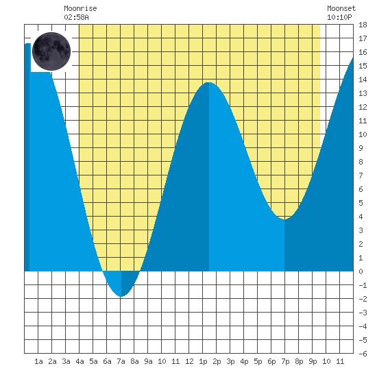 Fitzgibbon Cove tide chart for Saturday, June 17, 2023