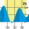 Fitzgibbon Cove tide chart for Wednesday, June 21, 2023