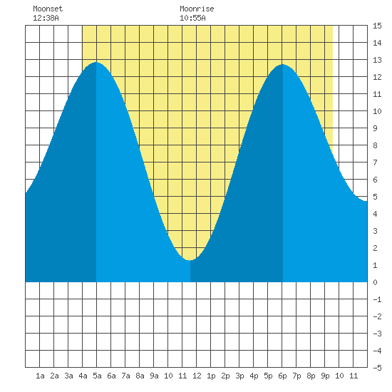 Fitzgibbon Cove tide chart for Saturday, June 24, 2023