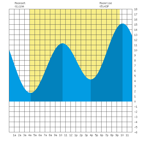 Fitzgibbon Cove tide chart for Thursday, June 29, 2023
