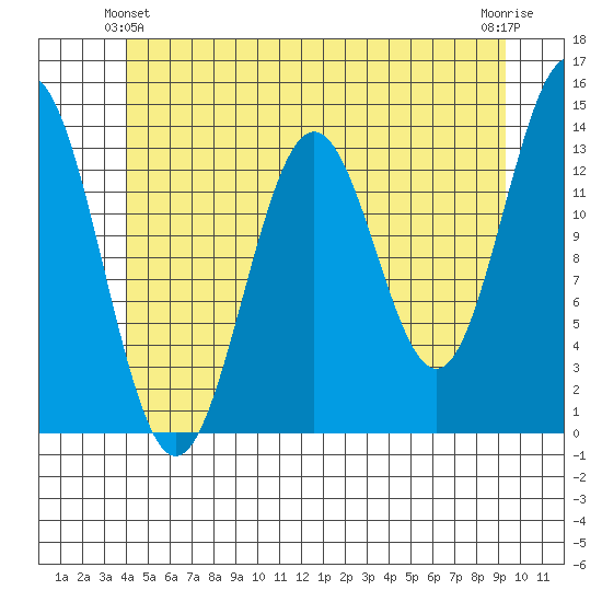 Fitzgibbon Cove tide chart for Friday, June 2, 2023