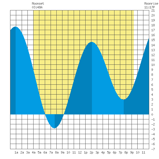 Fitzgibbon Cove tide chart for Sunday, June 4, 2023