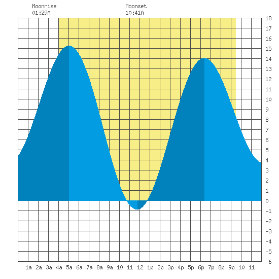 Fitzgibbon Cove tide chart for Friday, June 9, 2023