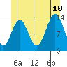 Fitzgibbon Cove tide chart for Monday, July 10, 2023