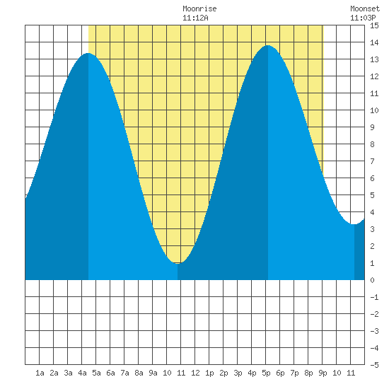 Fitzgibbon Cove tide chart for Sunday, July 23, 2023