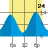 Fitzgibbon Cove tide chart for Monday, July 24, 2023