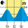 Fitzgibbon Cove tide chart for Tuesday, July 25, 2023