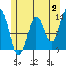 Fitzgibbon Cove tide chart for Sunday, July 2, 2023