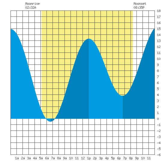 Fitzgibbon Cove tide chart for Monday, August 14, 2023