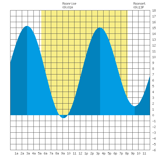 Fitzgibbon Cove tide chart for Saturday, August 19, 2023