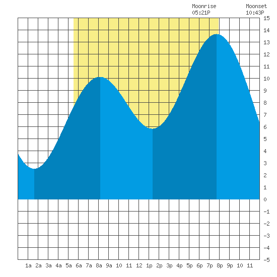 Fitzgibbon Cove tide chart for Friday, August 25, 2023