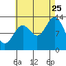 Fitzgibbon Cove tide chart for Friday, August 25, 2023