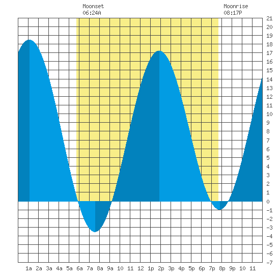 Fitzgibbon Cove tide chart for Thursday, August 31, 2023