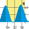Fitzgibbon Cove tide chart for Sunday, August 6, 2023