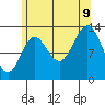 Fitzgibbon Cove tide chart for Wednesday, August 9, 2023