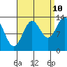 Fitzgibbon Cove tide chart for Sunday, September 10, 2023