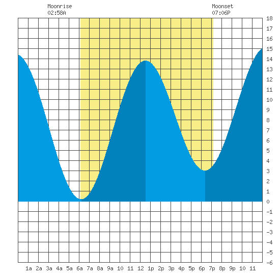 Fitzgibbon Cove tide chart for Tuesday, September 12, 2023