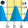 Fitzgibbon Cove tide chart for Thursday, September 14, 2023
