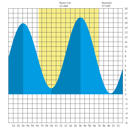 Fitzgibbon Cove tide chart for Monday, September 18, 2023