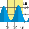 Fitzgibbon Cove tide chart for Monday, September 18, 2023