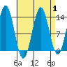 Fitzgibbon Cove tide chart for Friday, September 1, 2023