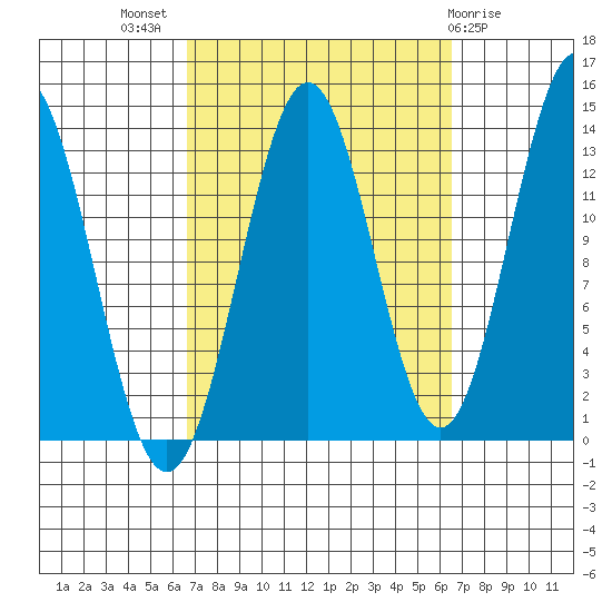 Fitzgibbon Cove tide chart for Wednesday, September 27, 2023