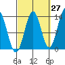 Fitzgibbon Cove tide chart for Wednesday, September 27, 2023