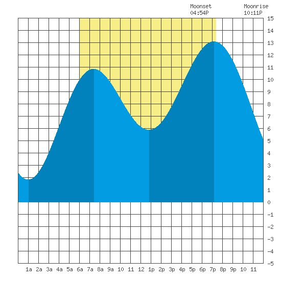 Fitzgibbon Cove tide chart for Thursday, September 7, 2023