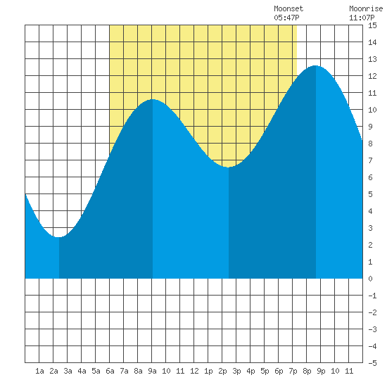 Fitzgibbon Cove tide chart for Friday, September 8, 2023
