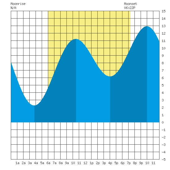 Fitzgibbon Cove tide chart for Saturday, September 9, 2023
