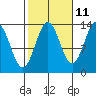 Fitzgibbon Cove tide chart for Wednesday, October 11, 2023