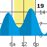 Fitzgibbon Cove tide chart for Thursday, October 19, 2023